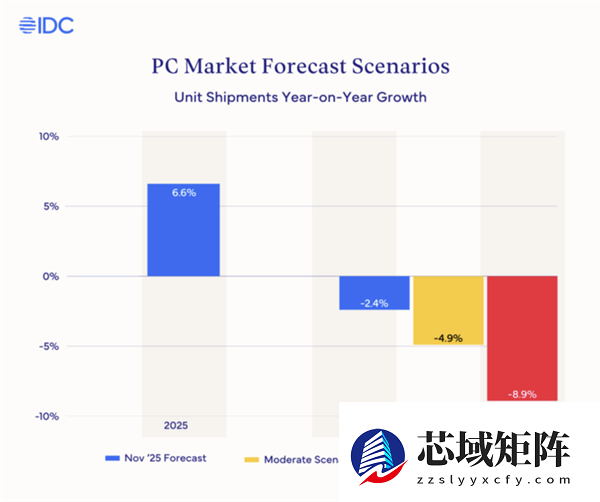 内存价格大涨 PC平均售价上调