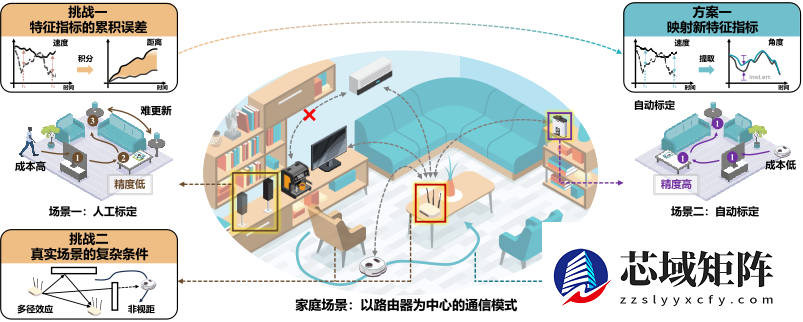 天津大学实现Wi-Fi无感控制智能家居新突破