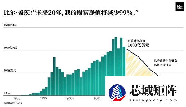 比尔盖茨20年内捐出几乎全部财富：三大愿景公布