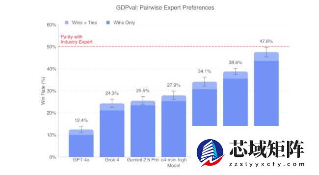 OpenAI 发布 AI 打工人报告：前沿模型完成专家级任务，速度快 100 倍，成本仅 1%