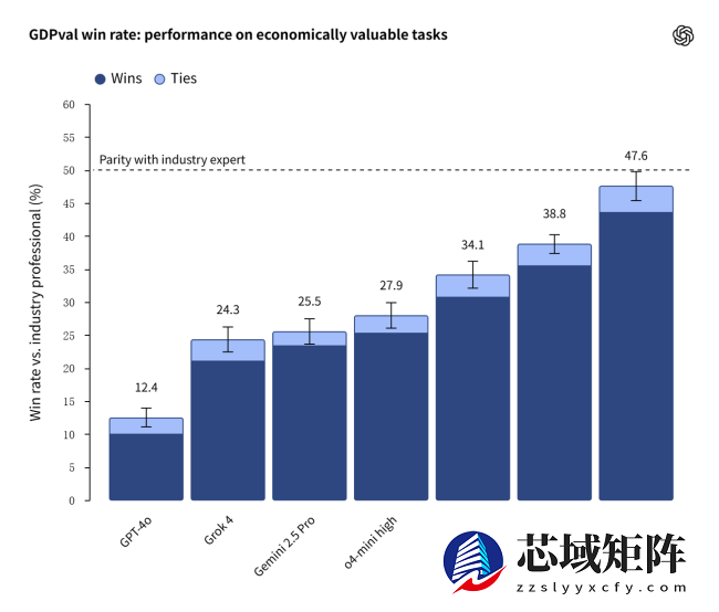OpenAI 发布 AI 打工人报告：前沿模型完成专家级任务，速度快 100 倍，成本仅 1%