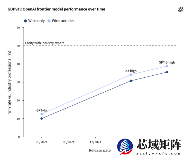 OpenAI 发布 AI 打工人报告：前沿模型完成专家级任务，速度快 100 倍，成本仅 1%