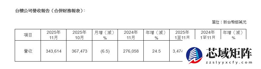 台积电2025年11月营收3436亿环比降6.5%同比增24.5%