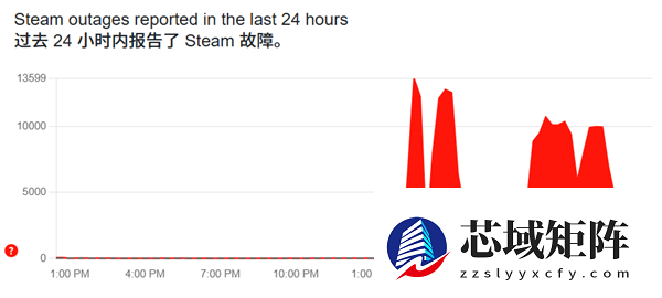 Steam深夜突发故障无法访问！玩家无奈：是惩罚单身玩家吗