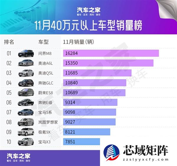 11月豪车销量榜：BBA降价求存 问界M8成最大黑马