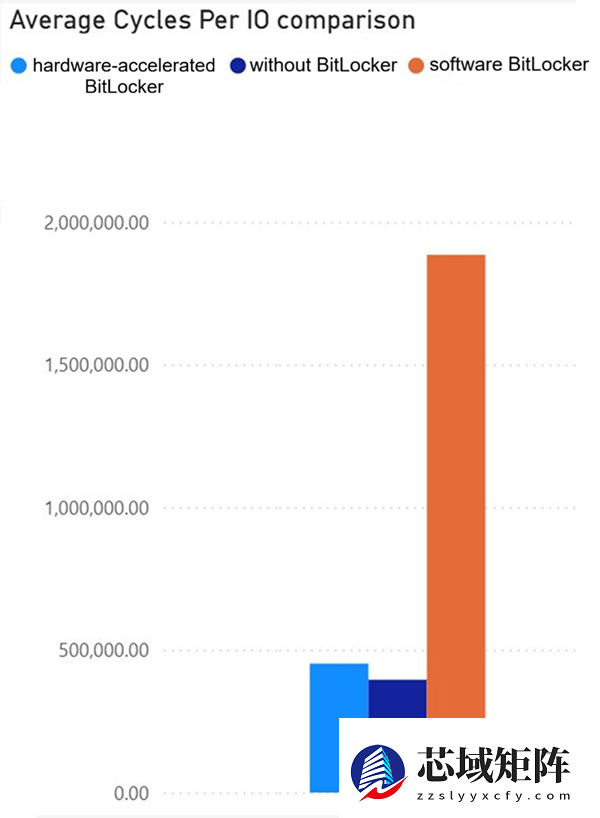 微软官宣BitLocker重磅升级！硬件加速节省70% CPU负载