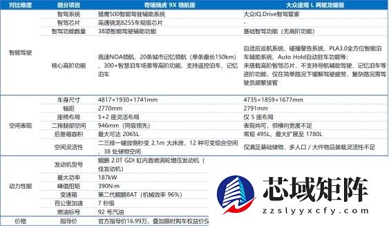 哪些燃油车有智能驾驶辅助?实力对比热门SUV瑞虎9X与途观L