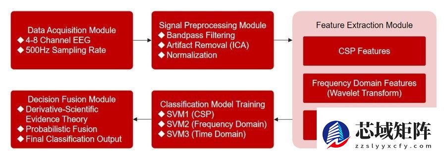 MLGO微算法科技 D-S融合算法技术发布，助力脑机接口迈向实用化