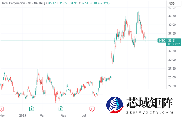 英特尔18A制程又迎利空突袭 CES大秀将成“背水一战”