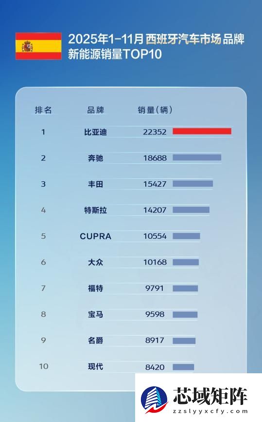 国产车出口新王！比亚迪11月海外销量涨超300% 全球多市场夺冠