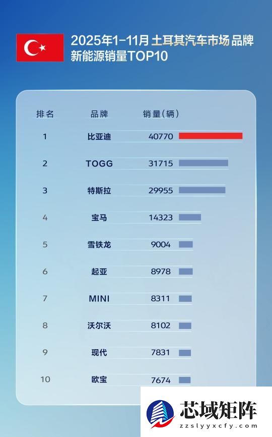 国产车出口新王！比亚迪11月海外销量涨超300% 全球多市场夺冠