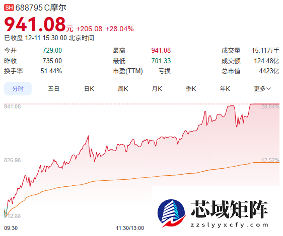 摩尔线程股价破900元市值超4000亿
