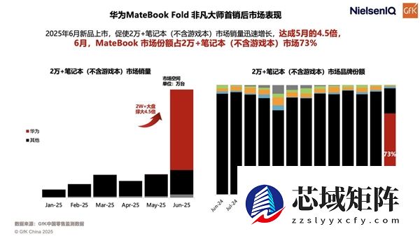 狂揽行业年度评选奖项！鸿蒙电脑获得市场与行业双重认可