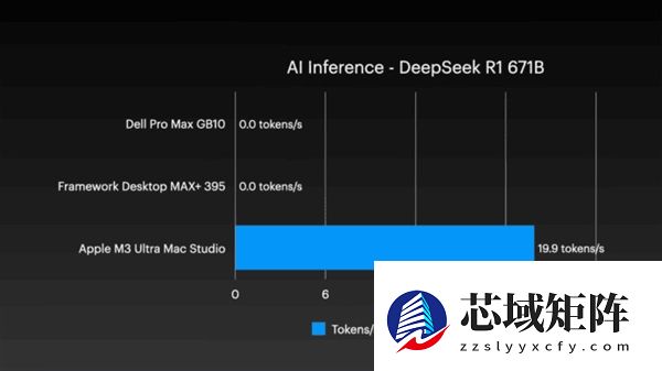 四台Mac Studio合体变身AI集群!1.5TB内存、硬件成本近30万