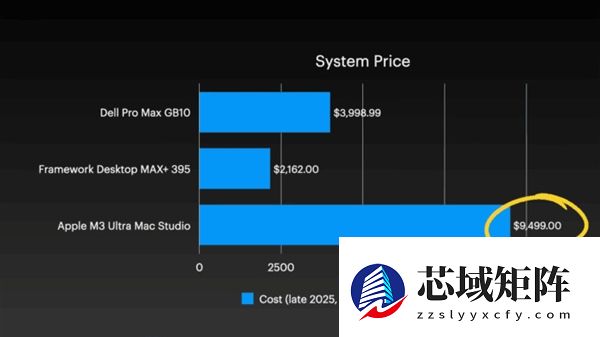 四台Mac Studio合体变身AI集群!1.5TB内存、硬件成本近30万