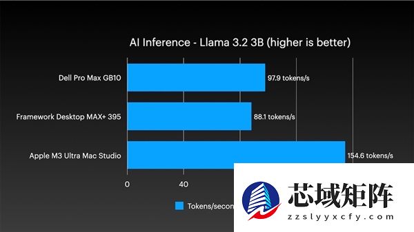 四台Mac Studio合体变身AI集群!1.5TB内存、硬件成本近30万