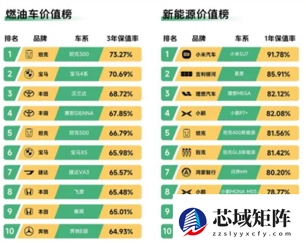 瓜子二手车年度报告：小米SU7新能源车保值率第一 一年只亏1/10