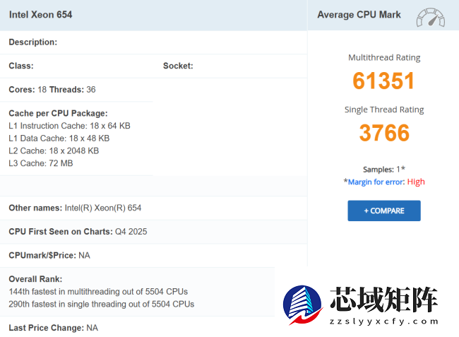英特尔 Xeon 654 处理器 PassMark 跑分曝光：多核较前代提升约 17%