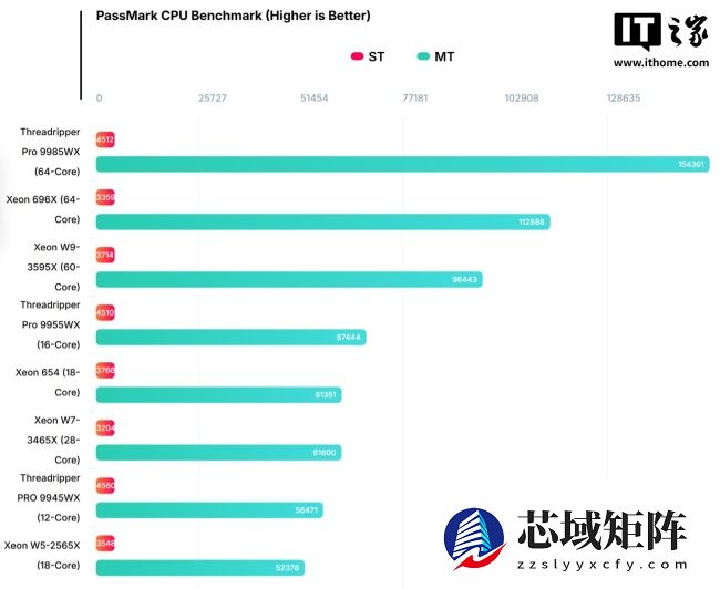 英特尔 Xeon 654 处理器 PassMark 跑分曝光：多核较前代提升约 17%