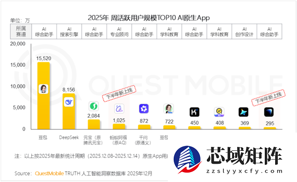 Quest Mobile发布AI应用周活排行榜:字节系上榜3个 蚂蚁上榜2个