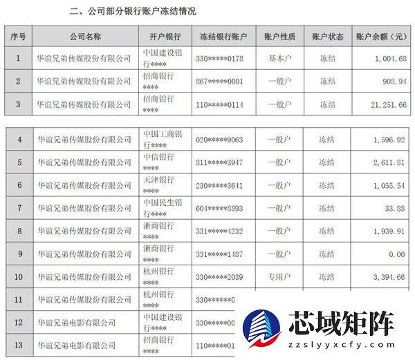 华谊兄弟债务逾期超5250万，王忠军持股流拍、账户冻结