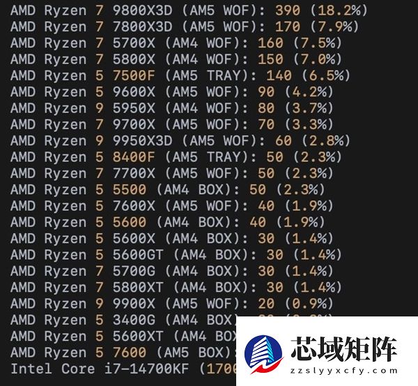 DDR5暴涨：AMD AM4 CPU销量突然大增！锐龙5 3600甚至卖到第六