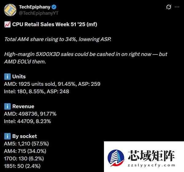 DDR5暴涨：AMD AM4 CPU销量突然大增！锐龙5 3600甚至卖到第六