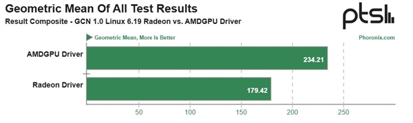 AMD HD 7950老显卡实测性能暴增30%！全靠了Linux 6.19