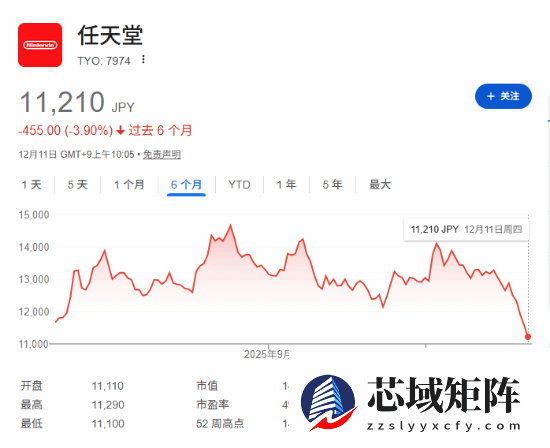 任天堂股价暴跌4.7% 因内存成本飙升利润承压