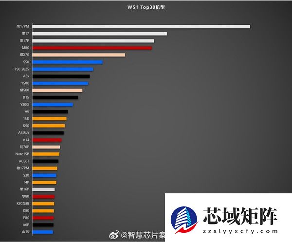 最新手机销量TOP30出炉：8款旗舰机上榜 华为占2款
