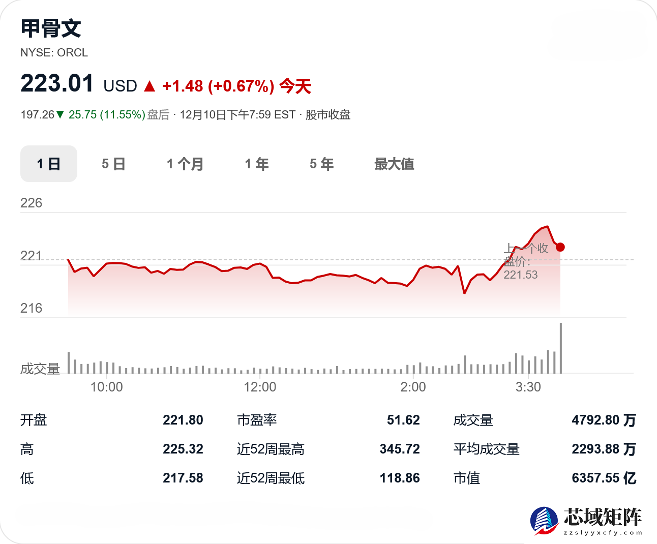 甲骨文Q2业绩不及预期股价盘后重挫超11%