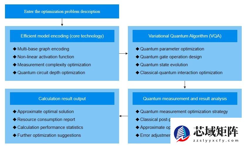 微云全息(NASDAQ:HOLO)通过高效模型编码实现非线性量子优化技术