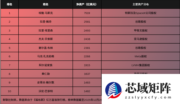 马斯克今年赚了地球上其他人一生都赚不到的钱！