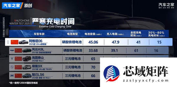 汽车之家50款车冬测大考：阿维塔06雪地AEB刹停、低温充电均第一