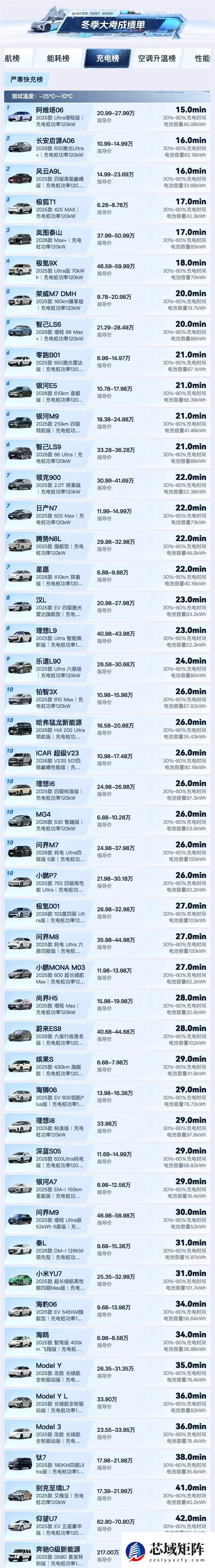 汽车之家50款车冬测大考：阿维塔06雪地AEB刹停、低温充电均第一