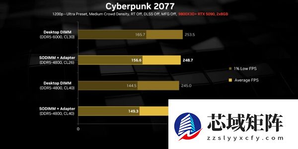 内存价格起飞怎么办：转换器让SO-DIMM笔记本内存装进！