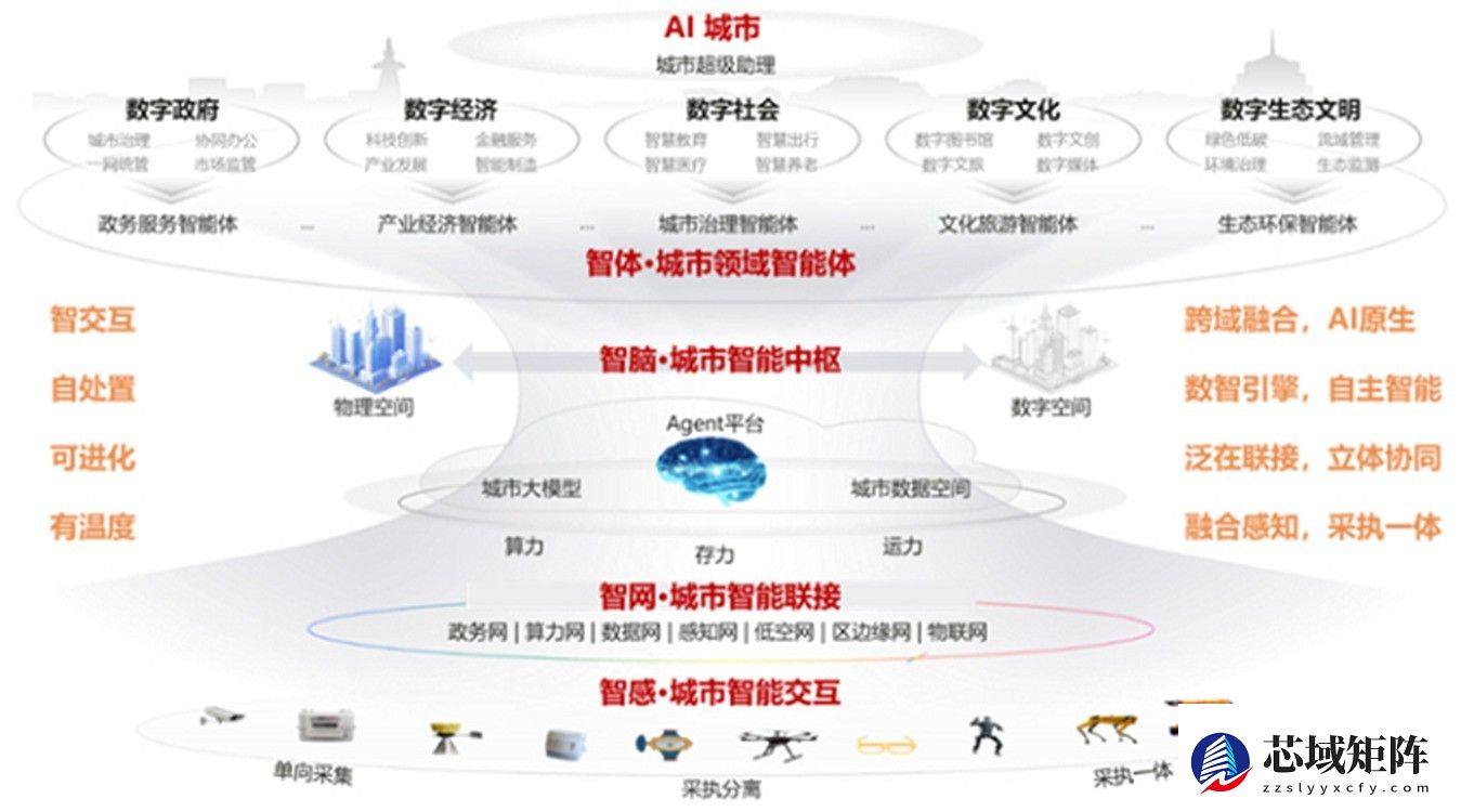 华为：AI CITY解码城市全域数字化，打造未来城市新范式