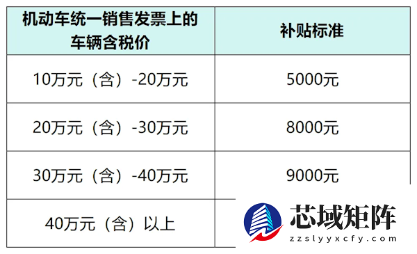 无锡市追加1亿元购车补贴：不限购车人户籍 最高1万元/台