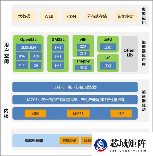 【鲲鹏BoostKit技术速递】鲲鹏KAE加速引擎再升级：更高吞吐，更低负载