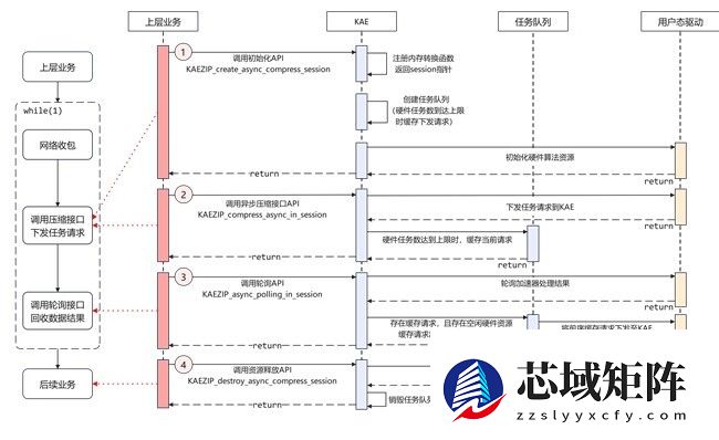【鲲鹏BoostKit技术速递】鲲鹏KAE加速引擎再升级：更高吞吐，更低负载