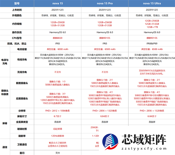2699元起加量不加价！华为nova 15系列开售：首搭麒麟9系芯片、首发前后双红枫