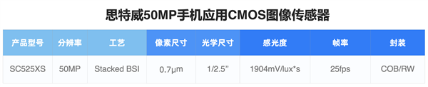 为高端旗舰打造！思特威手机传感器SC525XS发布：5000万像素、全流程国产