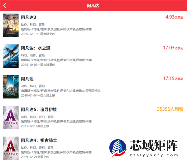 上映仅6天 《阿凡达3》观影人次破1000万 创系列最快纪录