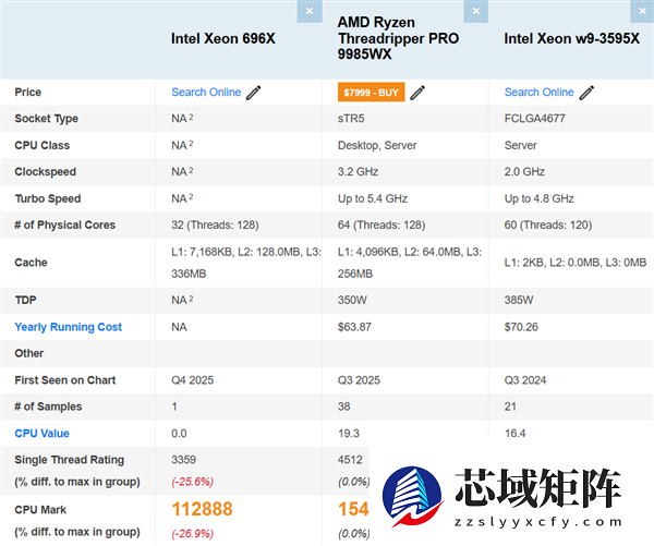 英特尔至强696X首测曝光：多核提升17%但落后AMD