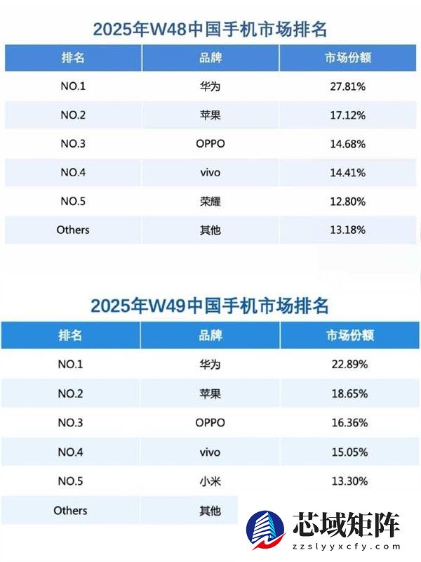 华为Mate 80系列热销助力品牌重返市场第一