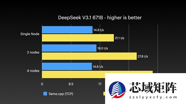 四台Mac Studio合体变身AI集群！1.5TB内存、硬件成本近30万