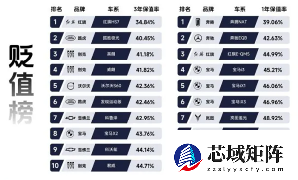 瓜子二手车发布年度贬值榜：：路虎极光三年车价亏六成、奔驰更惨