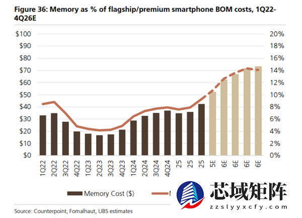 明年手机PC全线涨价！这个锅 AI必须得背