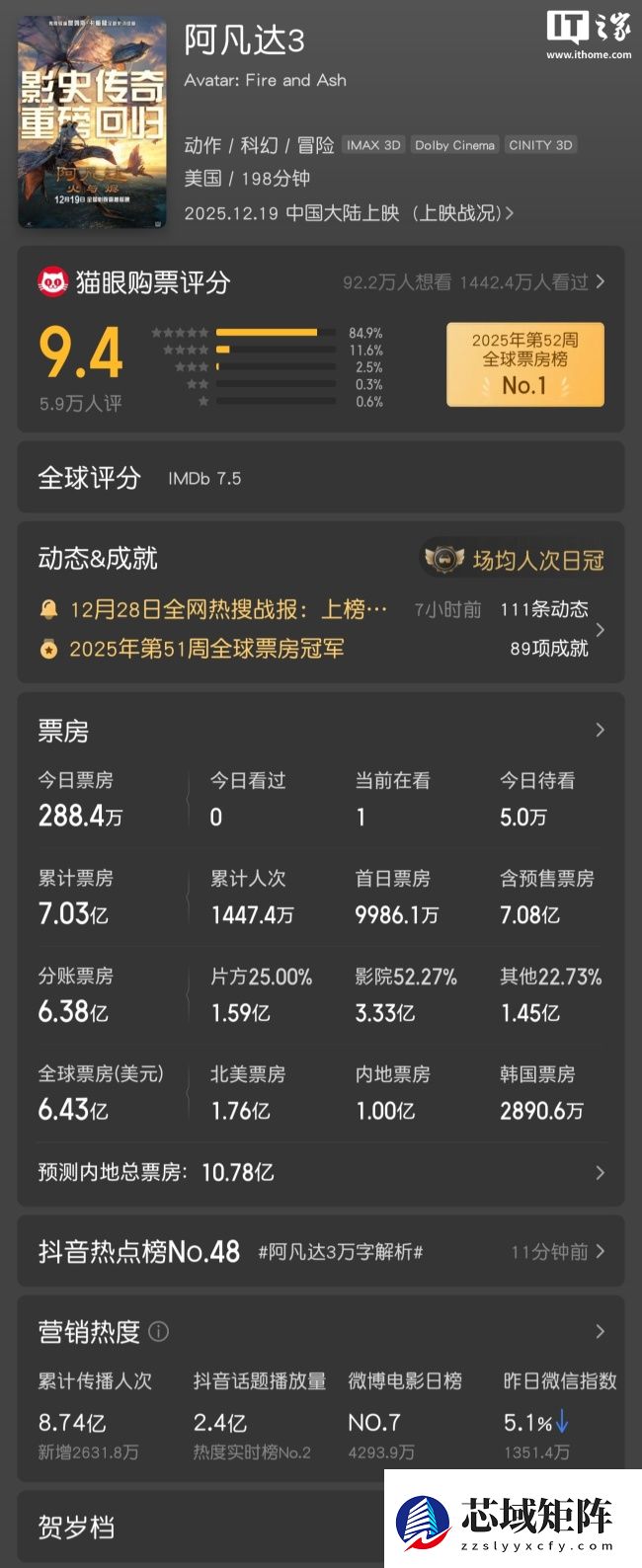 科幻电影《阿凡达 3》上映 10 天，总票房破 7 亿