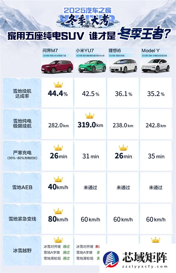 四款家用五座纯电SUV冬测大考：问界M7全场最佳